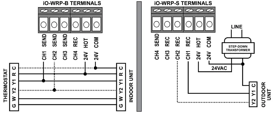 IO HVAC Controls iO-WRP-B WRP Wireless Relay - SINGLE OR MULTI-STAGE COOLING WITH BROKEN WIRE TO OUTDOOR UNIT