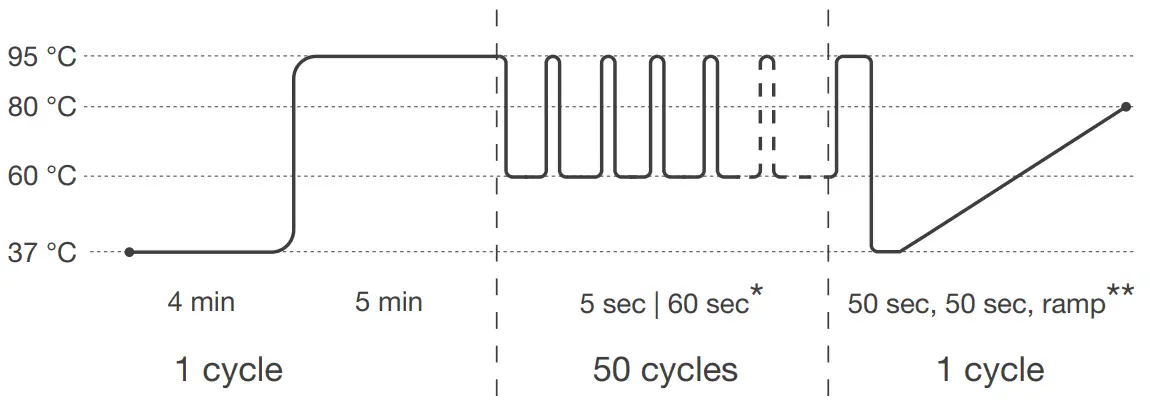 hygiena STEC Identification LyoKit - Program Setup