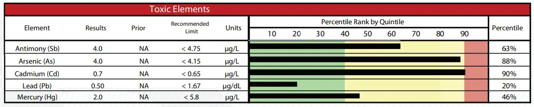 QUICKSILVER SCIENTIFIC Blood Spot Card Metals - Fig2