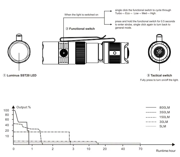 FENIX PD25R Portable Rechargeable Flashlight - Figure