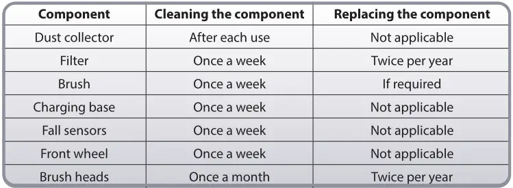 Rowenta Serie 60 X-Plorer Vacuum Cleaner - Component Cleaning & Replacing Table