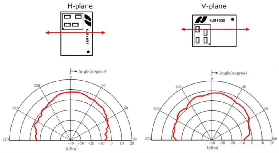 NISSHINBO NJR4652 F2S1 60 GHz Smart Sensor Micro Module - Antenna Pattern