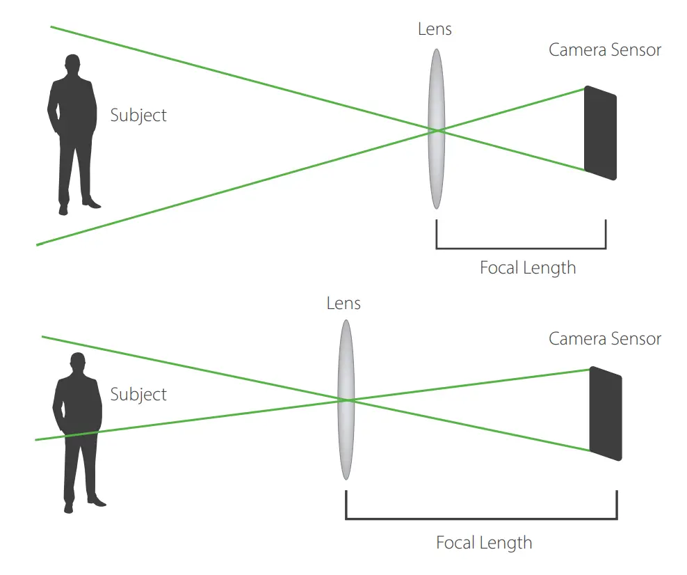 Focal length – Changing the field of view