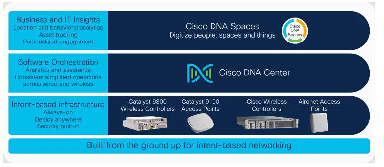 CISCO IOS-XE Wireless EFT User Manual-fig-1