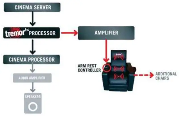 tremor fx READSEAT Entertainment Kinetic Seating - server