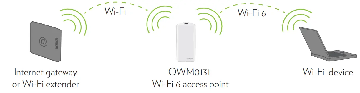 technicolor OWM0131 EasyMesh Wi-Fi 6 Gateway - network enabler 1