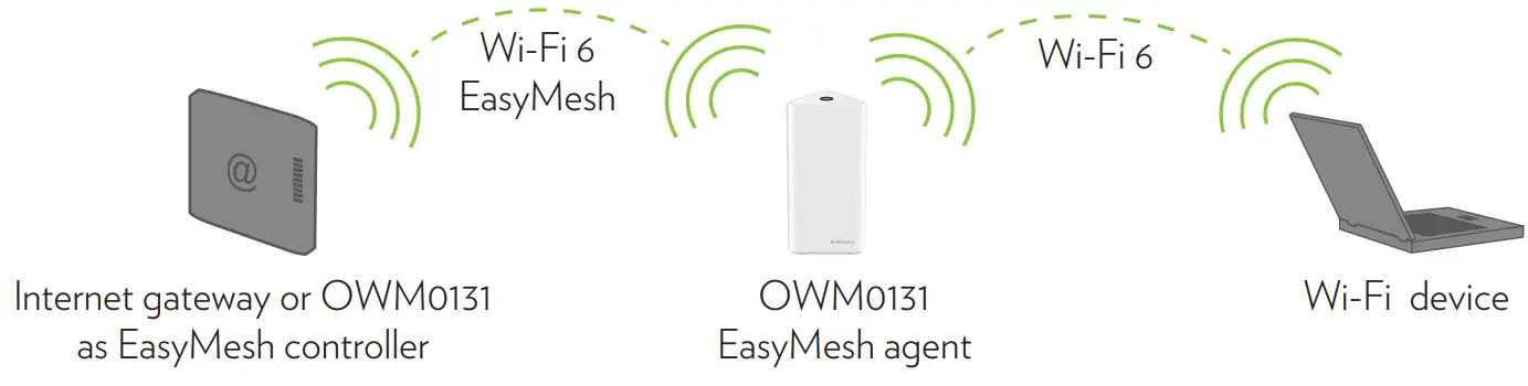technicolor OWM0131 EasyMesh Wi-Fi 6 Gateway - network enabler 2