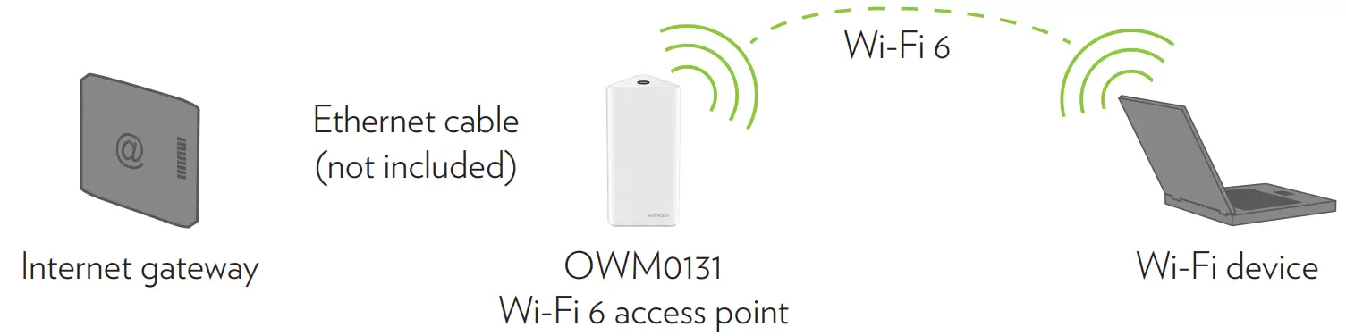 technicolor OWM0131 EasyMesh Wi-Fi 6 Gateway - network enabler