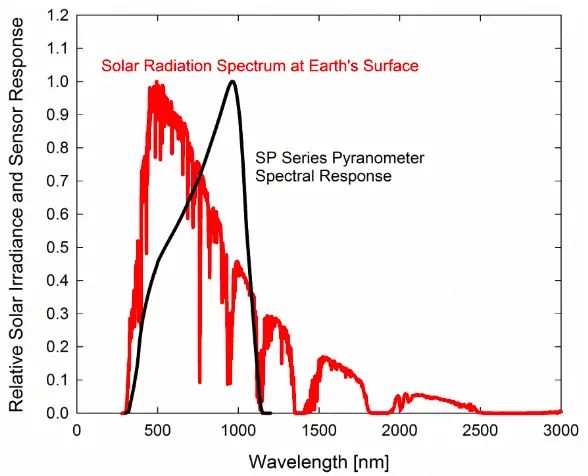 Silicon-cell Pyranometers