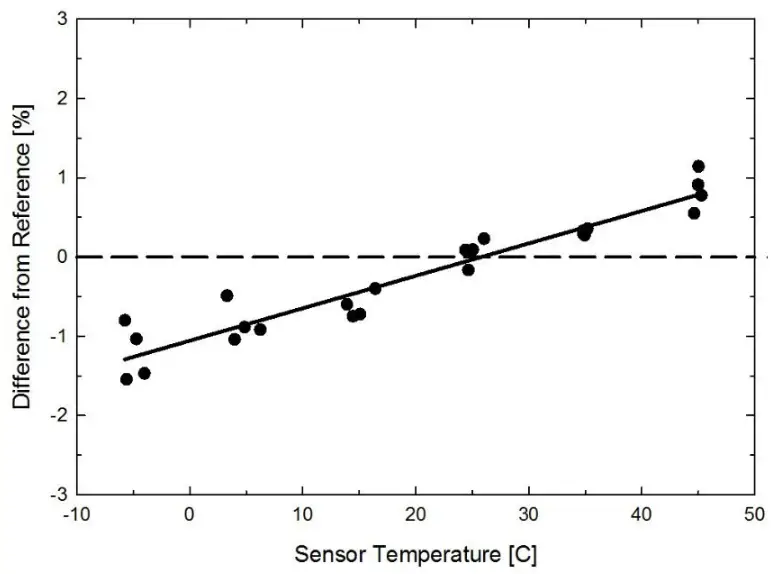 Temperature Response