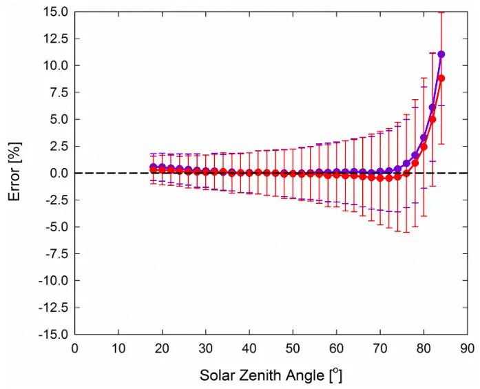 Cosine Response