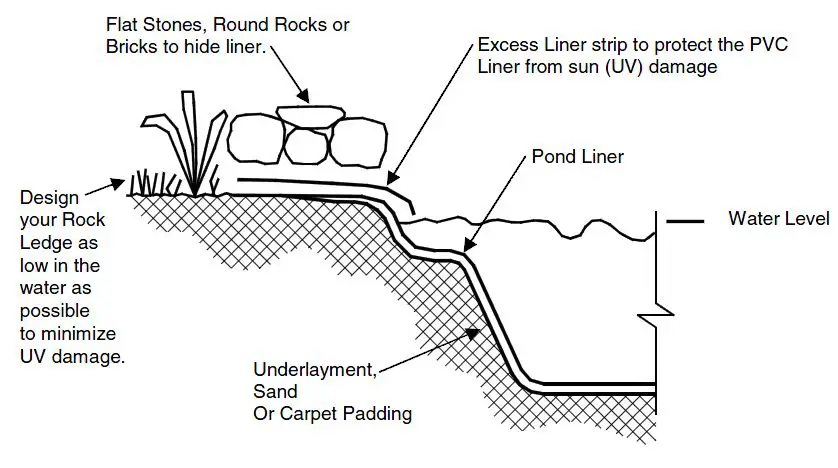 beckett-7216210-PVC-Pond-Liner-fig-6