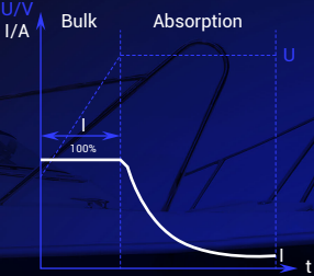 ABYSS BATTERY 12V-43.8V 10A DC Charger B2