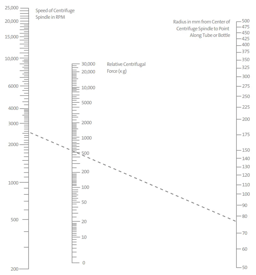 Determination of G-values