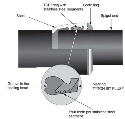 KEULAHUTTE-Tyton-SIT-SIT-Plus-Joints-Gaskets-fig 2