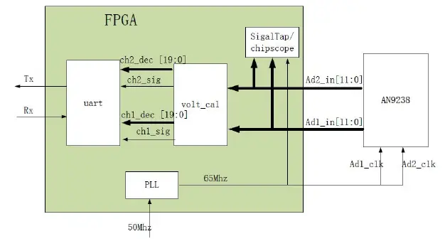 ALINX-AN8238-2-Channel-High-Speed-AD-Module-7