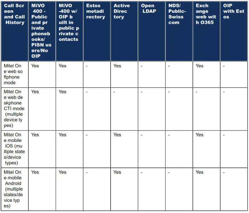 Mitel MiVoice Office 400 Pbxs and Telephone Systems - tebl