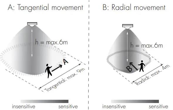 HYTRONIK HBIR29 PIR Standalone Motion Sensor with Mesh - Fig