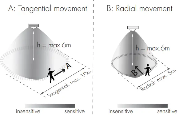 HYTRONIK HBIR29 PIR Standalone Motion Sensor with Mesh - Fig