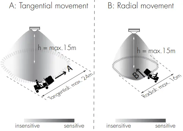 HYTRONIK HBIR29 PIR Standalone Motion Sensor with Mesh - Fig