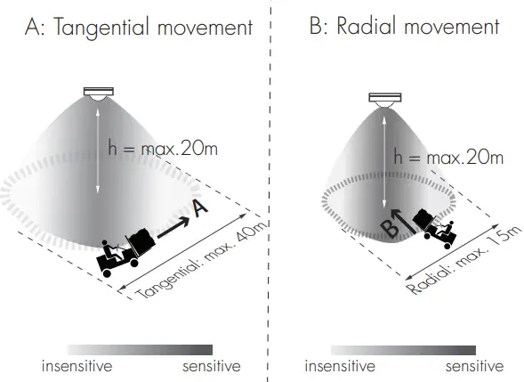 HYTRONIK HBIR29 PIR Standalone Motion Sensor with Mesh - Fig