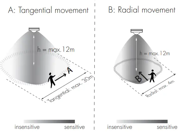 HYTRONIK HBIR29 PIR Standalone Motion Sensor with Mesh - Fig