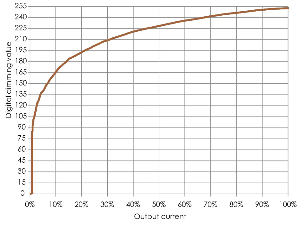 HALCYON DD1050 45WPK Dali Dimming LED Driver - chart
