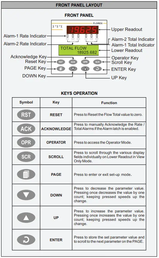 PPI-FLOREX-Flow-Rate-Indicator-Cum-Totaliser-FIG-1